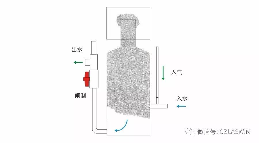 水产养殖设备，蛋白分离器